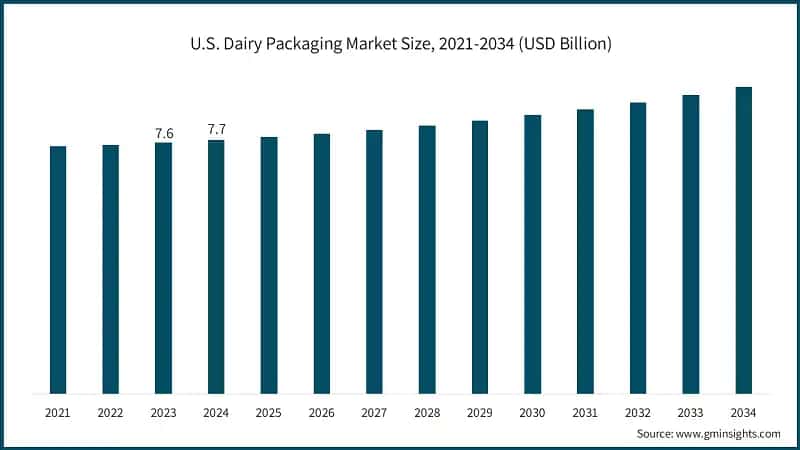 U.S. Dairy Packaging Market Size, 2021-2034 (USD Billion)