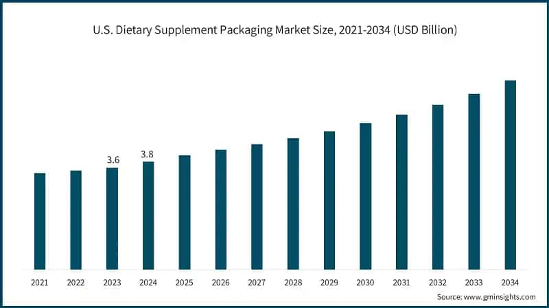 U.S. Dietary Supplement Packaging Market Size, 2022-2034 (USD Billion)