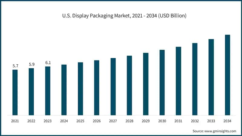 U.S. Display Packaging Market, 2021 - 2034 (USD Billion)