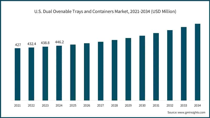 U.S. Dual Ovenable Trays and Containers Market, 2021-2034 (USD Million)