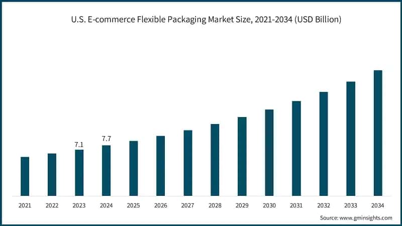 U.S. E-commerce Flexible Packaging Market Size, 2021-2034 (USD Billion)