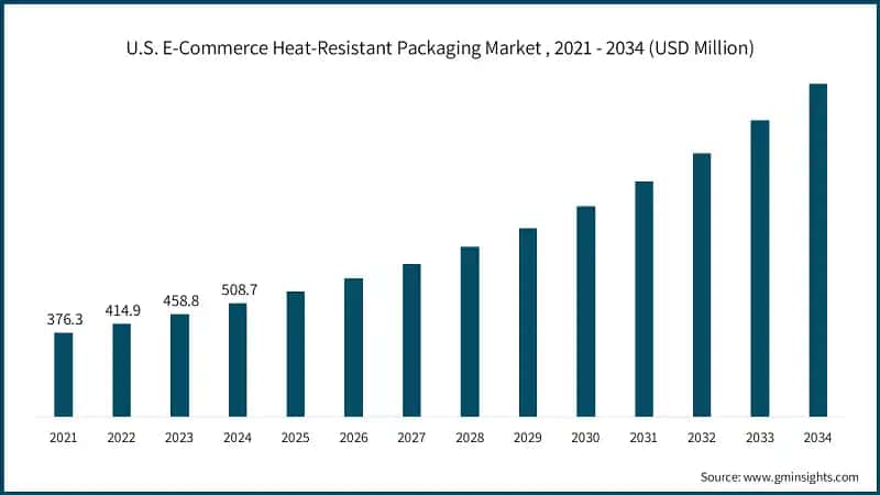 U.S. E-Commerce Heat-Resistant Packaging Market , 2021 - 2034 (USD Million) 