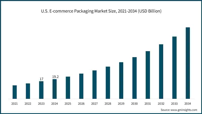 U.S. E-commerce Packaging Market Size, 2021-2034 (USD Billion)