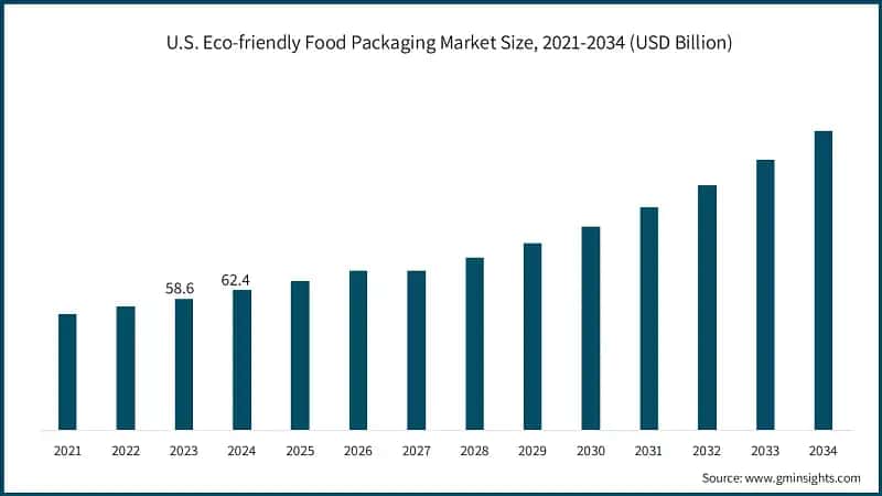 U.S. Eco-friendly Food Packaging Market Size, 2021-2034 (USD Billion)