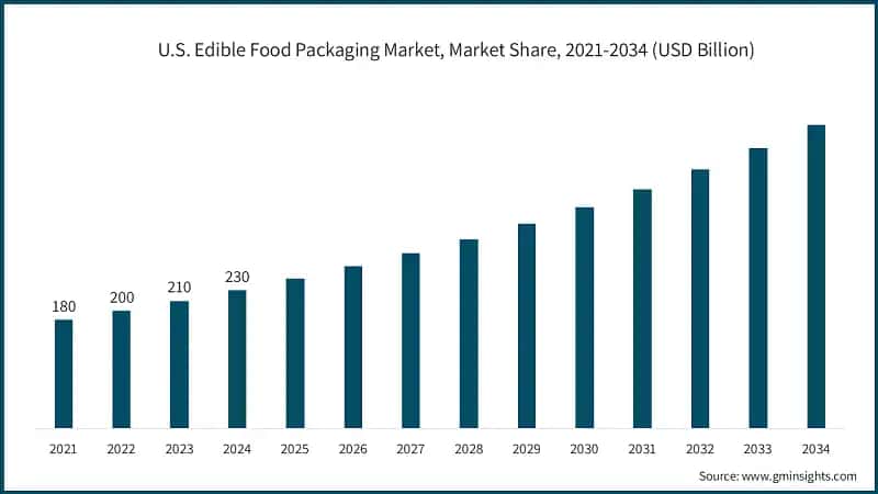 U.S. Edible Food Packaging Market, Market Share, 2021-2034 (USD Billion)