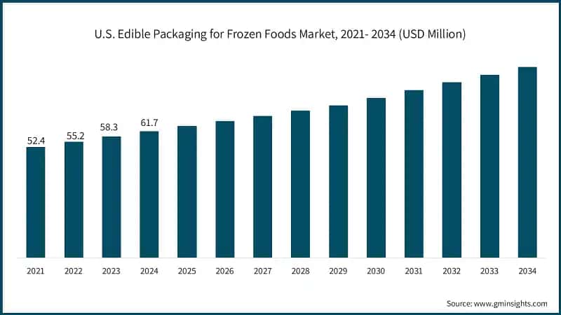 U.S. Edible Packaging for Frozen Foods Market, 2021- 2034 (USD Million)