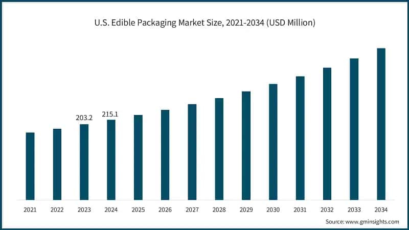 U.S. Edible Packaging Market Size, 2021-2034 (USD Million)
