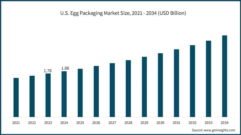 U.S. Egg Packaging Market Size, 2021 - 2034 (USD Billion)