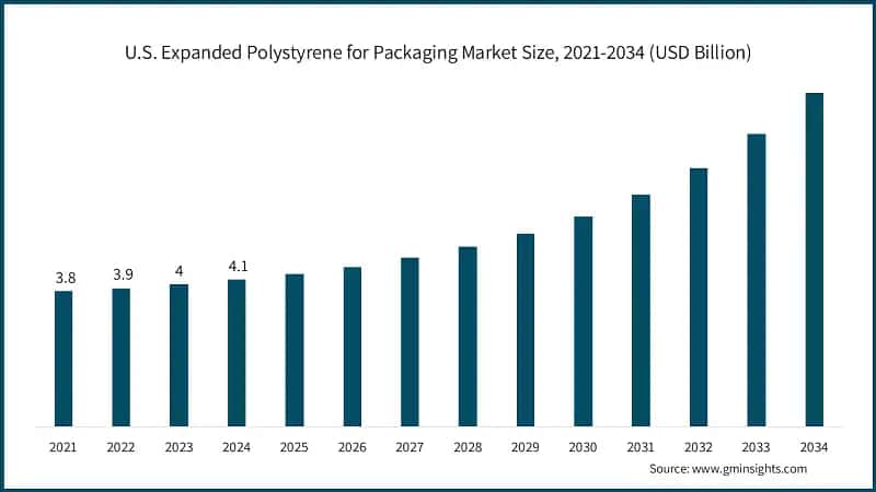 U.S. Expanded Polystyrene for Packaging Market Size, 2021-2034 (USD Billion)