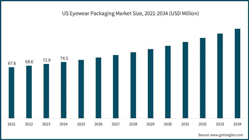 US Eyewear Packaging Market Size, 2021-2034 (USD Million)