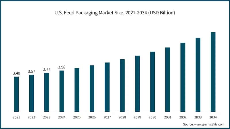 U.S. Feed Packaging Market Size, 2021-2034 (USD Billion)