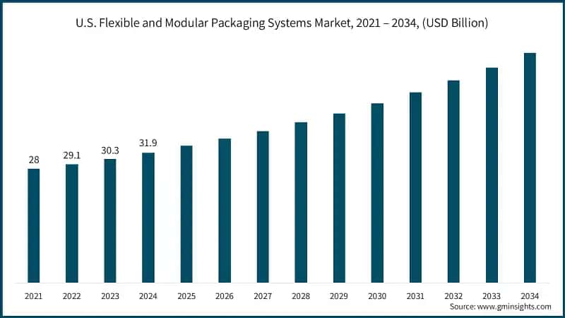 U.S. Flexible and Modular Packaging Systems Market, 2021 – 2034, (USD Billion)