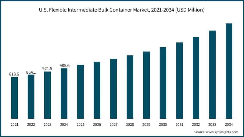 U.S. Flexible Intermediate Bulk Container Market, 2021-2034 (USD Million)