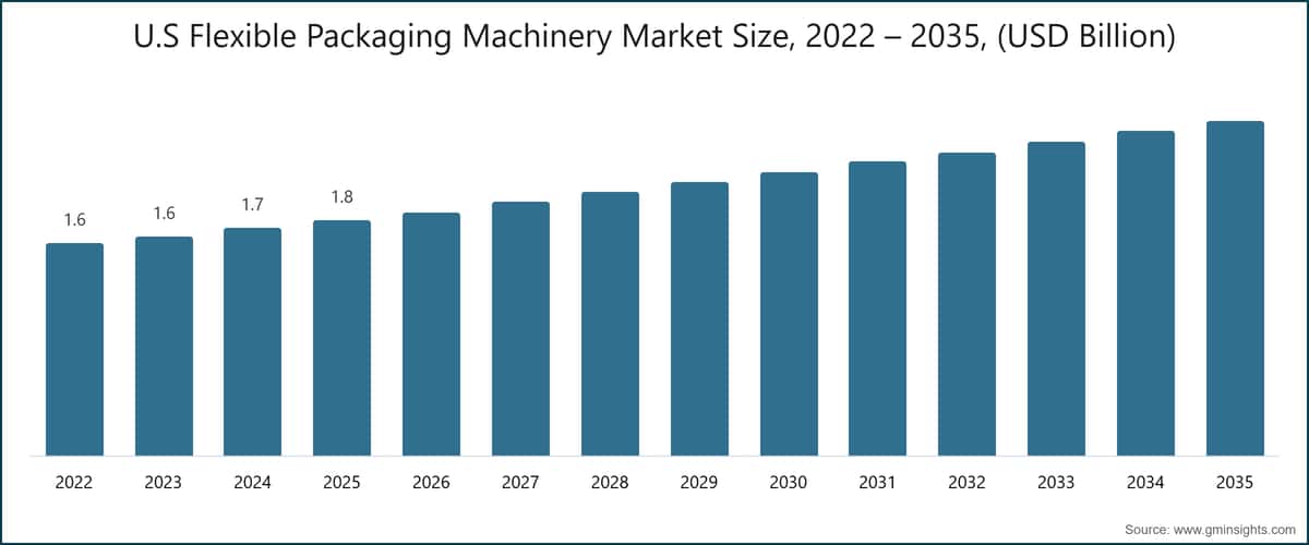 U.S Flexible Packaging Machinery Market Size, 2022 – 2035, (USD Billion)