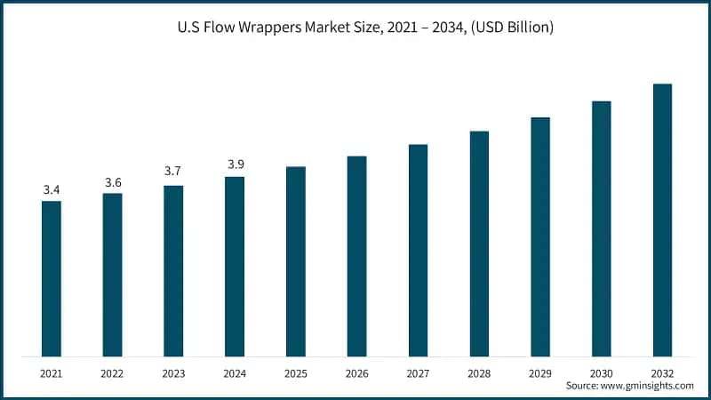 U.S Flow Wrappers Market Size, 2021 – 2034, (USD Billion)