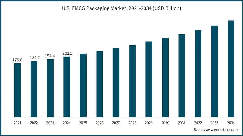 U.S. FMCG Packaging Market, 2021-2034 (USD Billion)
