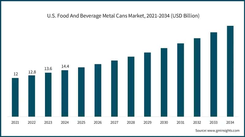 U.S. Food & Beverage Metal Cans Market, 2021-2034 (USD Billion)