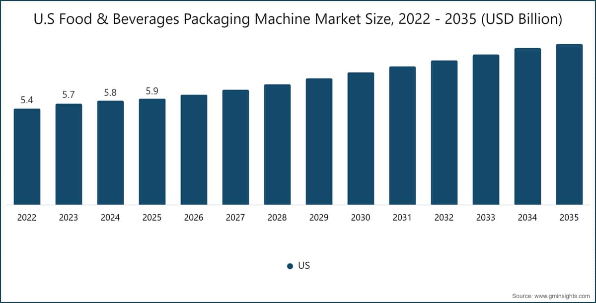 U.S Food & Beverages Packaging Machine Market Size, 2022 - 2035 (USD Billion)
