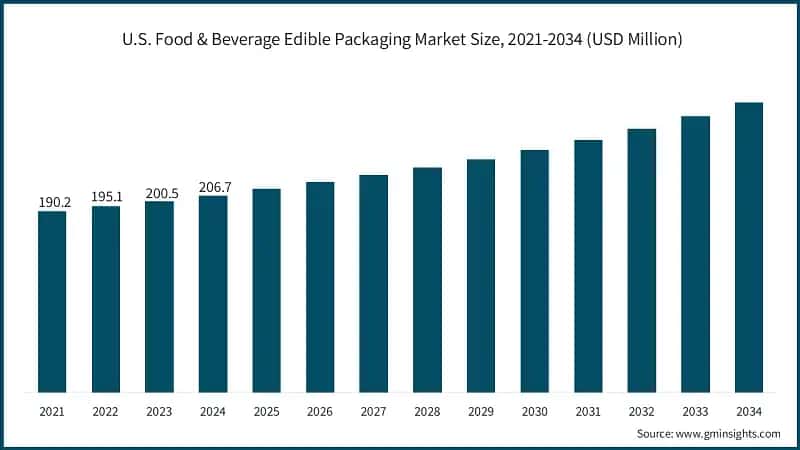 U.S. Food & Beverage Edible Packaging Market Size, 2021-2034 (USD Million)