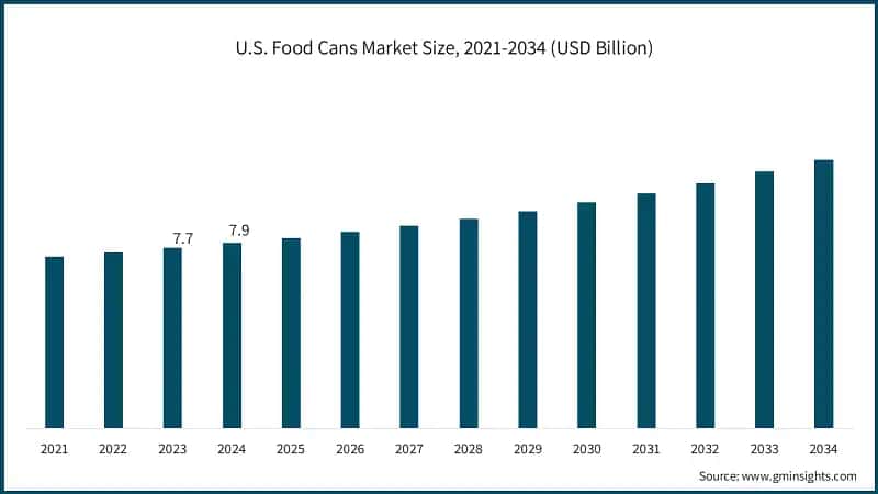 U.S. Food Cans Market Size, 2021-2034 (USD Billion)