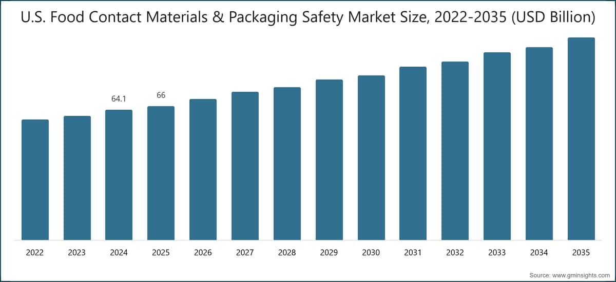  U.S. Food Contact Materials & Packaging Safety Market Size, 2022-2035 (USD Billion)