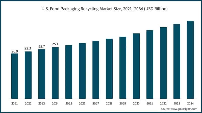 Tamano del mercado de reciclaje de envases de alimentos en EE. UU., 2021-2034 (USD Billion)