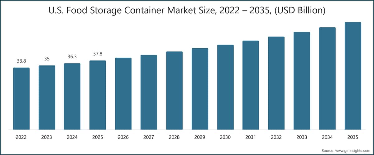 Taille du marché des conteneurs de stockage alimentaire aux États-Unis, 2022–2035 (milliards USD)
