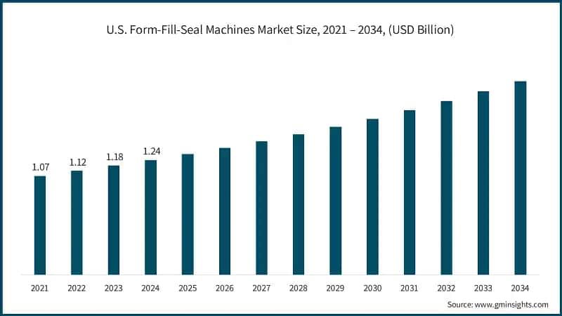 U.S. Form-Fill-Seal Machines Market Size, 2021 – 2034, (USD Billion)