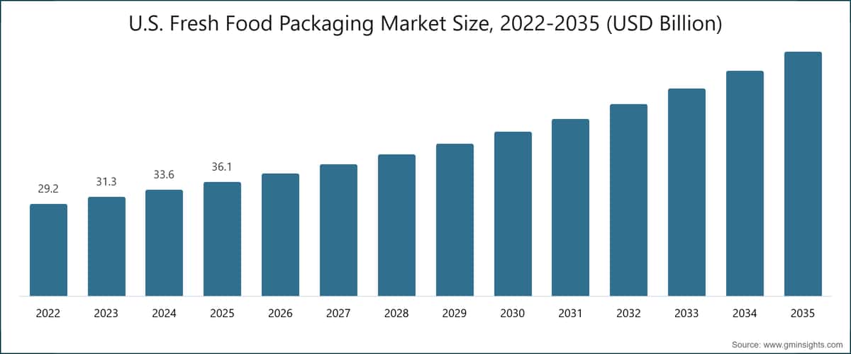 Grafico: dimensione del mercato statunitense degli imballaggi per alimenti freschi, 2022–2035 (miliardi di dollari USA)