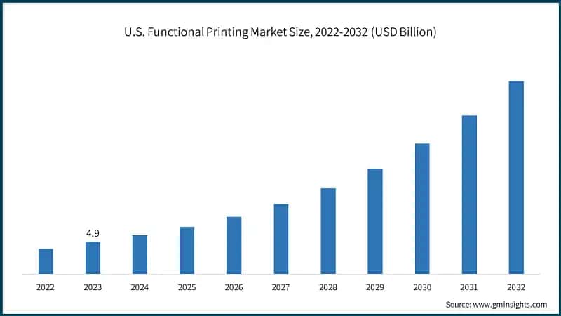 U.S. Functional Printing Market Size, 2022-2032 (USD Billion)
