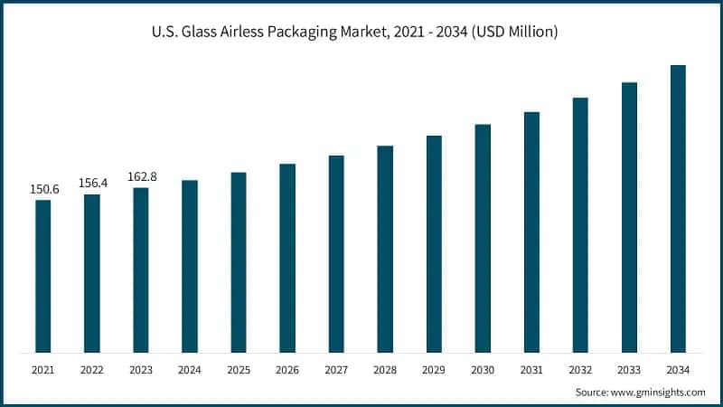 U.S. Glass Airless Packaging Market, 2021 - 2034 (USD Million)