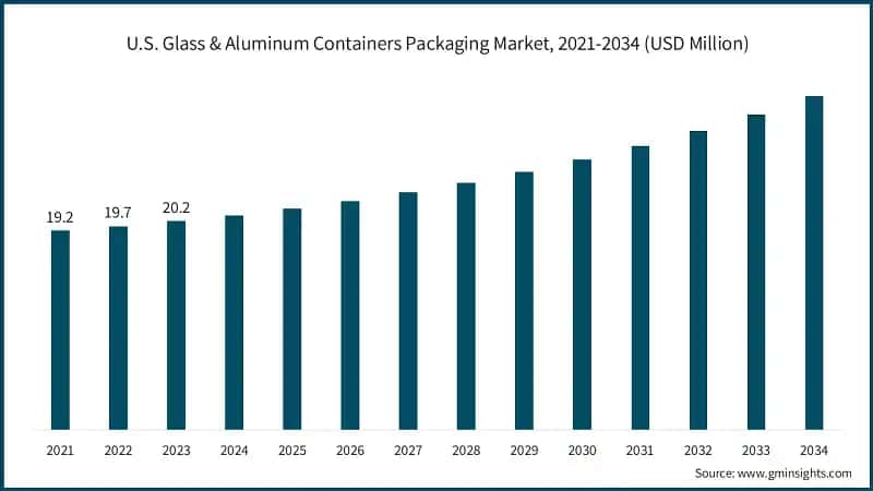 U.S. Glass & Aluminum Containers Packaging Market, 2021-2034 (USD Million)