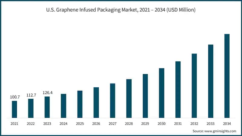 U.S. Graphene Infused Packaging Market, 2021 – 2034 (USD Million)