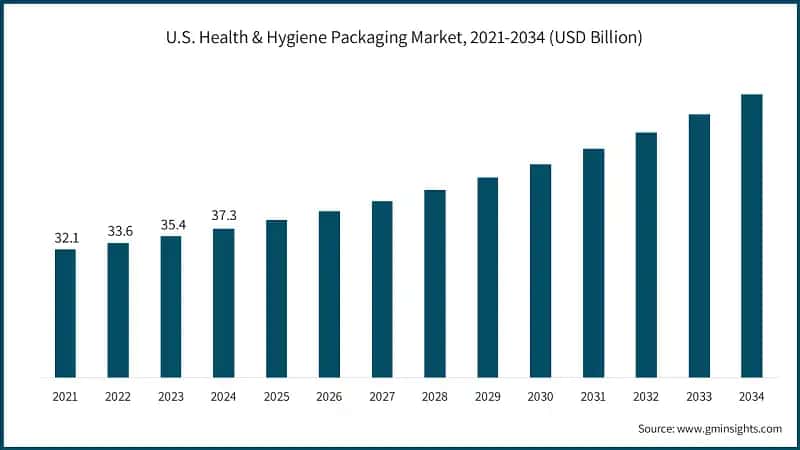 U.S. Health & Hygiene Packaging Market, 2021-2034 (USD Billion)