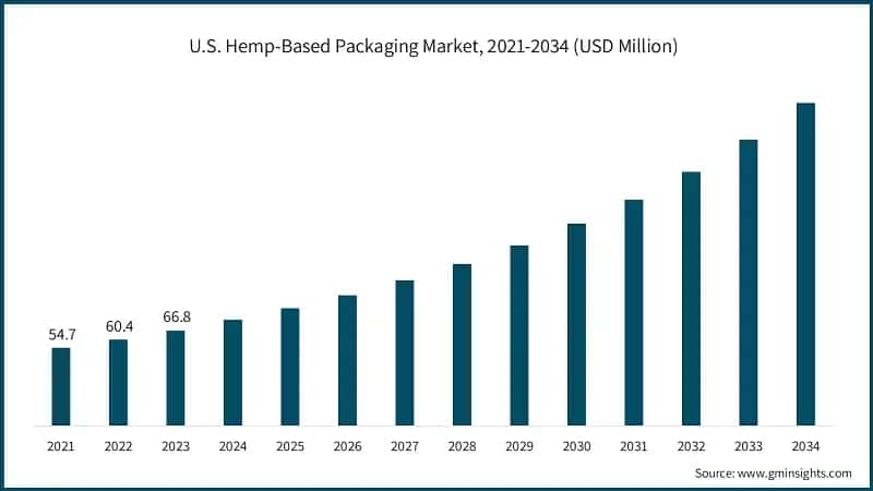 U.S. Hemp-Based Packaging Market, 2021-2034 (USD Million)&nbsp;