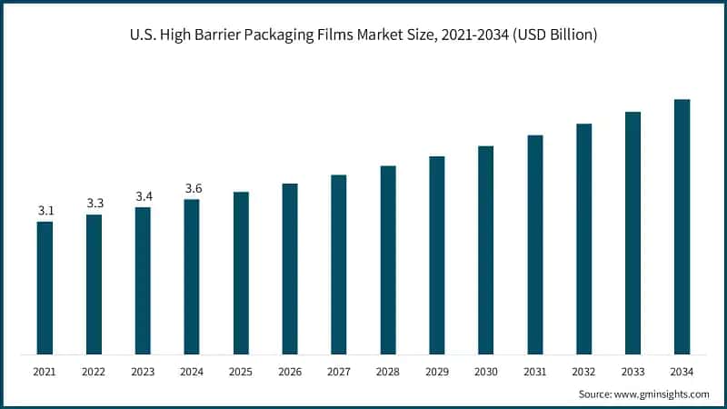 U.S. High Barrier Packaging Films Market Size, 2021-2034 (USD Billion)