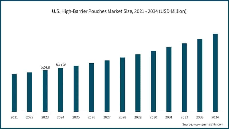 U.S. High-Barrier Pouches Market Size, 2021 - 2034 (USD Million)