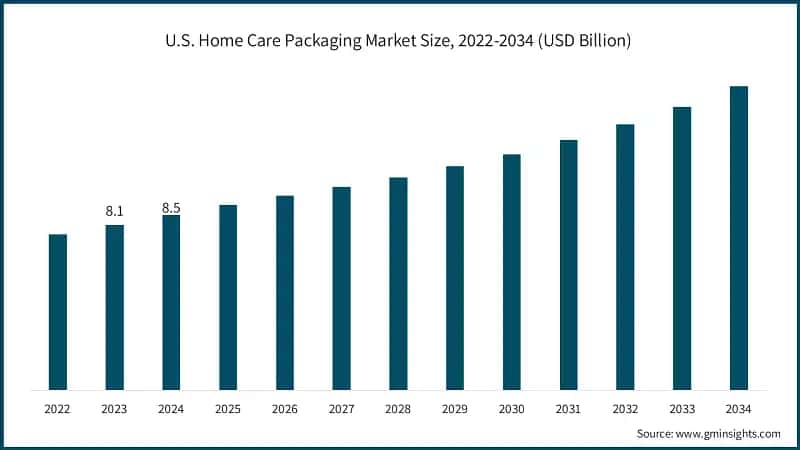 U.S. Home Care Packaging Market Size, 2022-2034 (USD Billion)