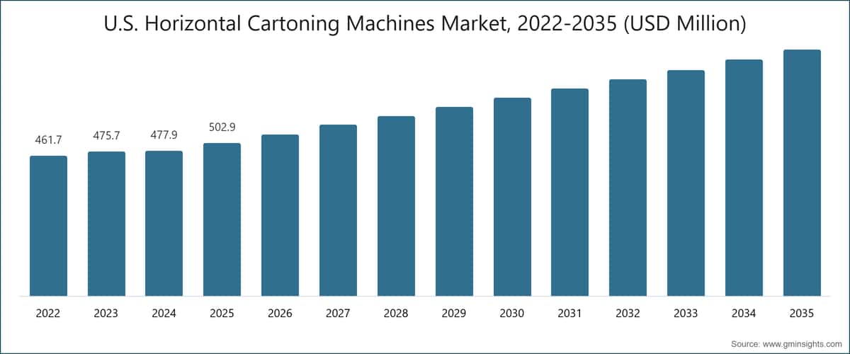 Mercato statunitense delle macchine astucciatrici orizzontali, 2022–2035 (milioni di dollari USA)
