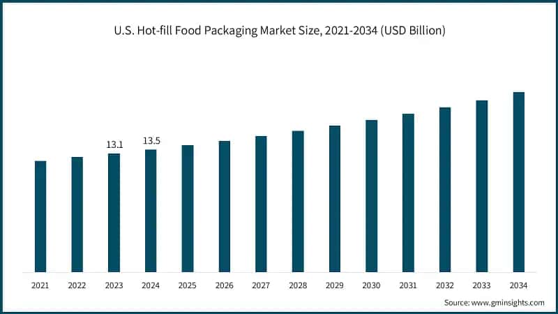 U.S. Hot-fill Food Packaging Market Size, 2021-2034 (USD Billion)