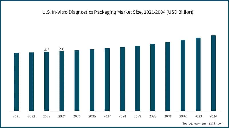 U.S. In-Vitro Diagnostics Packaging Market Size, 2021-2034 (USD Billion)