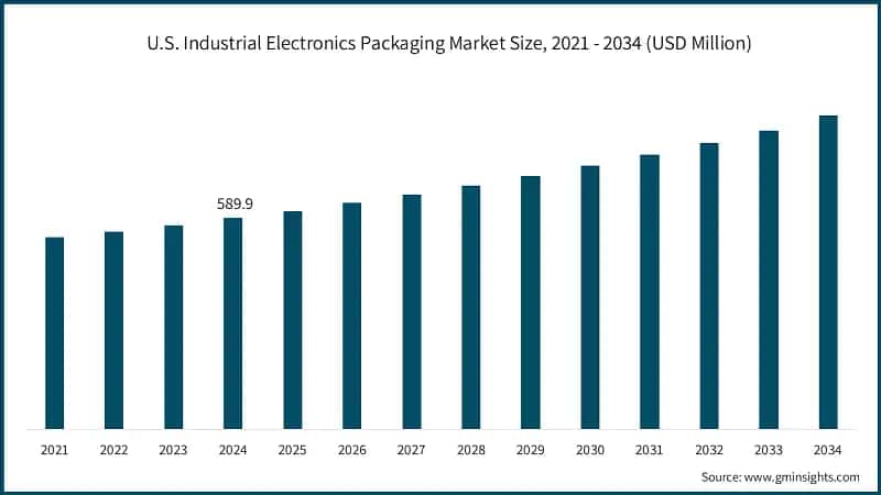 U.S. Industrial Electronics Packaging Market Size, 2021 - 2034 (USD Million)