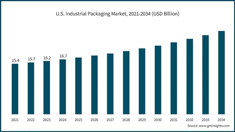 U.S. Industrial Packaging Market, 2021-2034 (USD Billion)