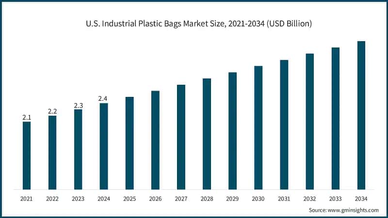 U.S. Industrial Plastic Bags Market Size, 2021-2034 (USD Billion)