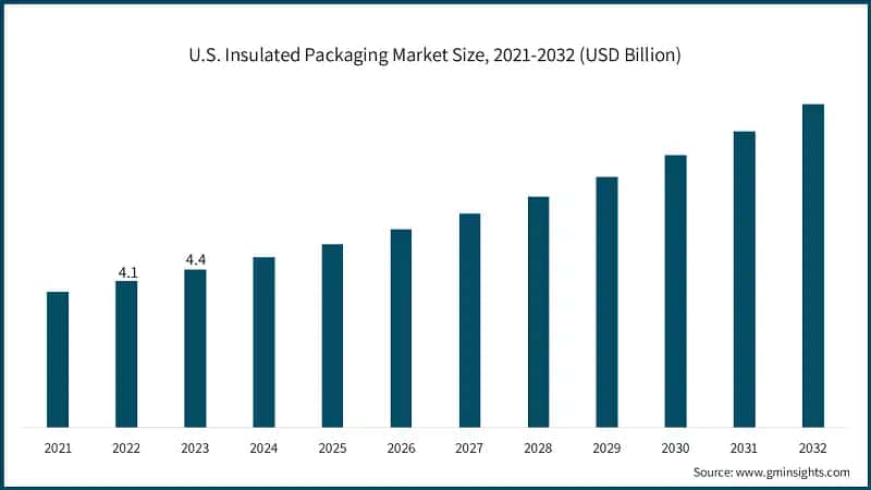 U.S. Insulated Packaging Market Size, 2021-2032 (USD Billion)