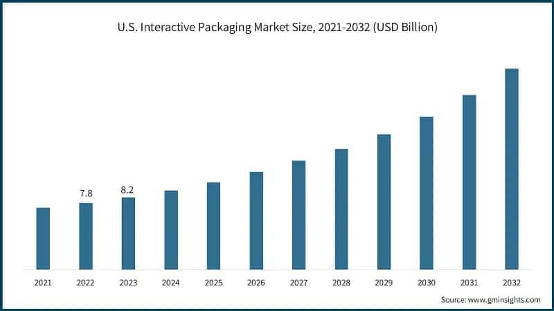 U.S. Interactive Packaging Market Size, 2021-2032 (USD Billion)