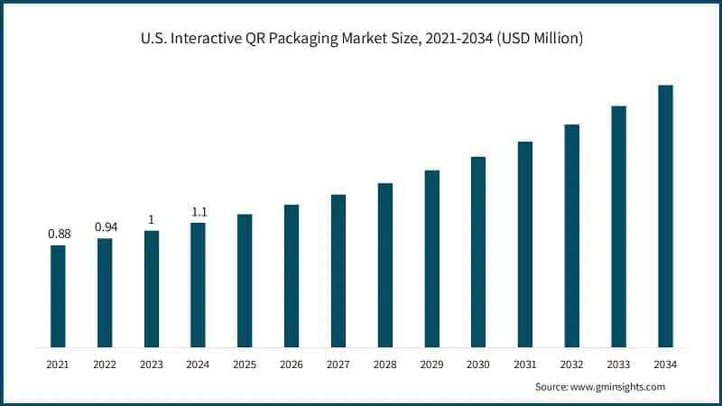U.S. Interactive QR Packaging Market Size, 2021-2034 (USD Million)