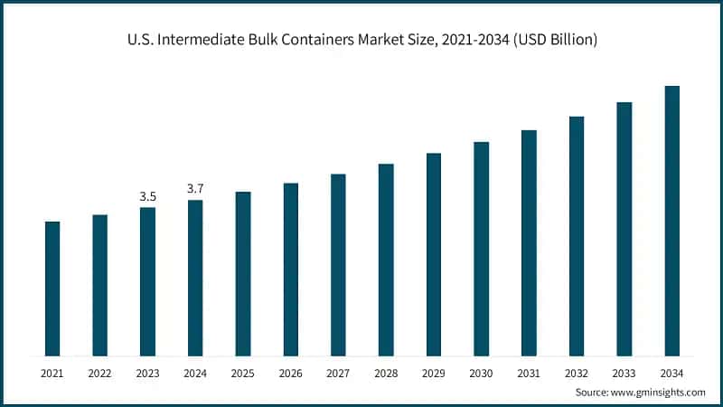 U.S. Intermediate Bulk Containers Market Size, 2022-2034 (USD Billion)