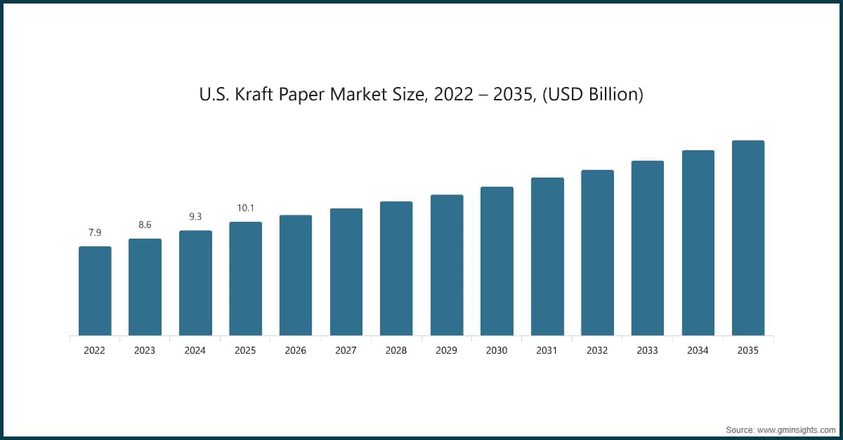 Chart: U.S. Kraft Paper Market Size, 2022 – 2035, (USD Billion)