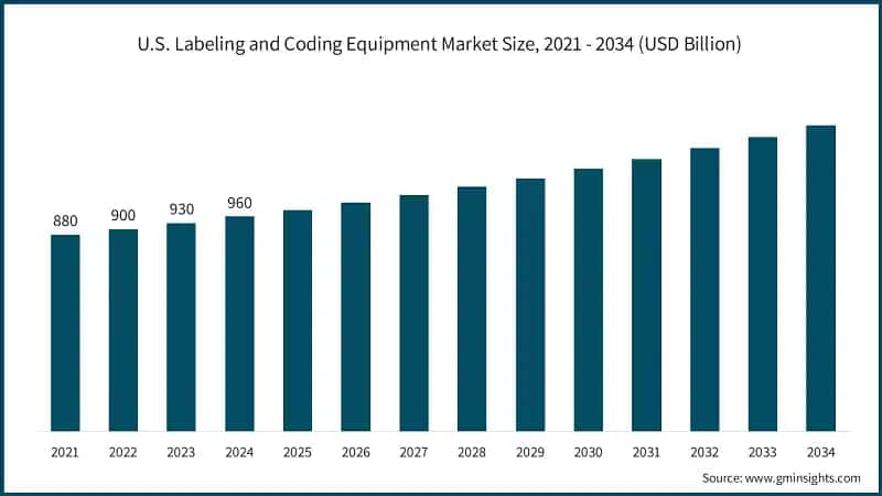 U.S. Labeling and Coding Equipment Market Size, 2021 - 2034 (USD Billion)